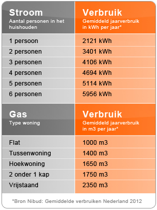 Gemiddeld energieverbruik