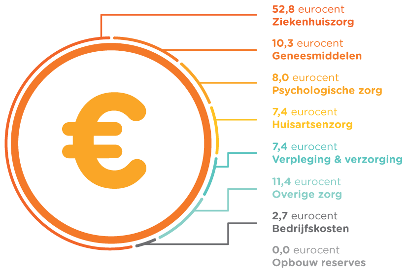 Dit is de premie voor uw UC